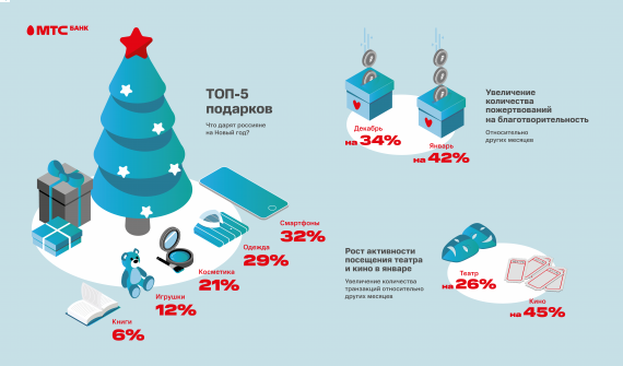 ТОП-5 подарков: что дарят россияне на Новый год?